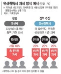유산세 대신 유산취득세... 내년 상반기에 법안 제출