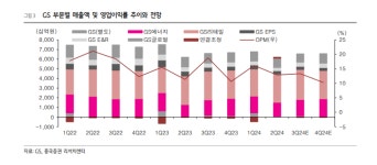유가 약세·환율 하락...GS, 3분기 실적 부진할 것 흥국證