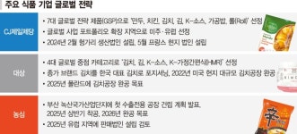 CJ·대상·농심 K푸드 열풍 진원지 美·유럽 공략 속도