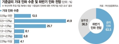부산상공계 숨구멍 뚫어달라… 빅컷 수준 금리인하 희망
