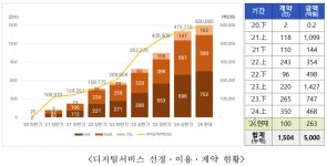 과기정통부 디지털서비스, 누적 계약금액 5000억원 돌파