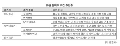 상승 가능성 큰 종목은...SK하이닉스·리가켐바이오 주목 [株슐랭가이드]