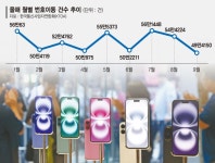 힘 못쓰는 아이폰16… 1차 출시국 호재에도 번호이동 뚝