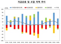 “소득 줄어도 부동산 영끌하더니”...2분기 가계여윳돈 36조원 급감