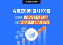 법률 AI 비서 슈퍼로이어 출시 100일…국내 변호사 12% 가입