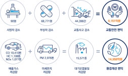 자동차검사 부적합률 2·3위는 충남·세종...1위는?