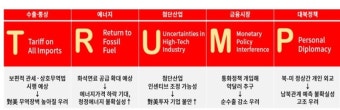 美 트럼프 재집권에…