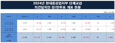반대 59.67% HD현대중공업 노사 잠정합의안 부결