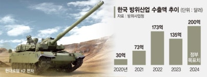 글로벌 확장 속도내는 K방산… 보폭 못맞추는 금융지원