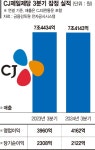 내수 침체 직격탄 CJ제일제당, 해외 성장세로 버텼다