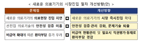 新의료기기 시장 진입 높인다 정부 시장 즉시진입 의료기술 제도 마련
