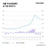 금리인하에 서울 지식산업센터 꿈틀...추세적 회복은 지켜봐야