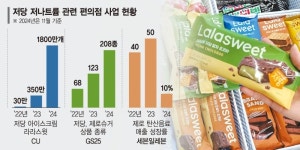 덜 짜고 덜 달게 먹을래요 편의점에 부는 건강소비 열풍