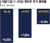잘나가는 엔터株 브레이크?… 매수기회 삼을 때