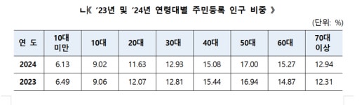 지난해 출생자 수 24만 명, 9년 만에 증가...전년대비 3.10% ↑