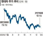 킹달러도 안먹히네… 지지부진한 현대차·기아 주가