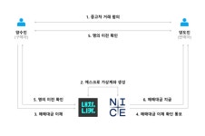 내차니카, 중고차 안심 직거래 에스크로서비스 출시