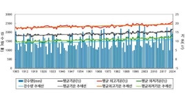 지난해 부산 120년만 최고 더위…폭염일·평균·최고기온 모두 경신