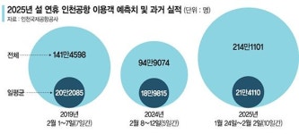출국에만 3시간 더 걸리는 인천공항… 설 특별 대책 마련