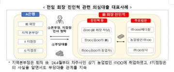 금감원, 손태승 전 우리금융 회장 친인척 부당대출 380억 추가 적발