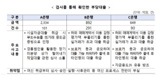 금감원, 손태승 전 우리금융 회장 친인척 부당대출 380억 추가 적발