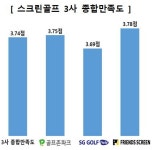 쾨쾨한 냄새, 너무 싫다..스크린골프, 만족도 1위는 이곳