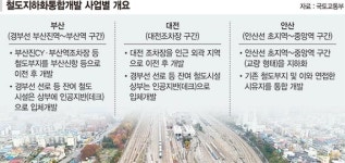 철도 지하화 4조3000억 투입… 중소 건설사 8조 지원 [지방 건설경기 살린다]
