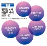 K편의점 전성시대 백화점 매출 넘본다 [편의점 전성시대]