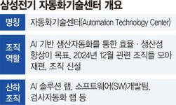 삼성전기 ‘AI센터’ 전문조직 신설… 제조현장 AX 속도낸다