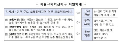 “농업인 아니어도 농지 취득 허용” 자율규제혁신지구 10개소 추진한다
