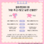 화이트데이 男, 주고 싶은 선물은 사탕인데...女, 받고 싶은 선물은 현금