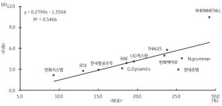 한화에어로스페이스, 목표주가 60만→83만-KB