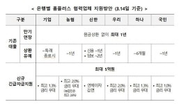 홈플러스 사태에 7개 기관 나서···“은행권 지원·시장 모니터링”