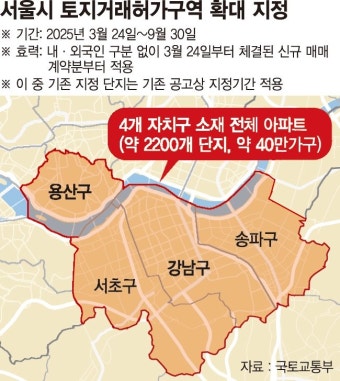 토허제 확대로 강남3구와 용산구 주택가격 상승률 줄어들어, 아파트 가격도 진정세 확인된다