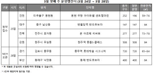 토허제 여파...3월 4주, 지방 중심 1128가구 청약