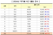 韓, 작년 국제특허출원 성장률 세계 1위