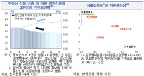 한은 “민간신용 절반이 부동산 쏠려...경제성장 약화 원인”