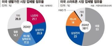 삼성판매유통 | 삼성전자, 북미 유통 전문가 영입… "영업 강화로 관세 돌파"
