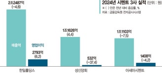 시멘트만으론 어렵다 수익 다각화 나선 업계