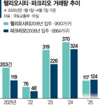 서울 거래량 부동 1위 헬리오시티 제친 송파 파크리오