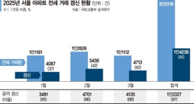 돈 더 주고라도 전세연장… 서울 보증금 10곳중 9곳 올랐다