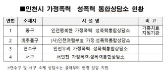 가정폭력 근절 인천시, 가정폭력 예방사업 확대 시행