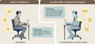 AI로 만든 미래의 나와 대화하면서 진로탐색한다