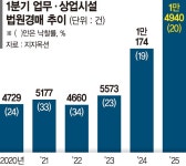 [단독] 떨이로 전락한 상업용 부동산… 법원경매 15년만에 최다 [위기의 상업용 부동산]