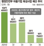 마을기업 5년 생존율 90%… 일자리 창출·지역소멸 해결사로 [행안부 ‘마을기업’ 지역경제에 활력]