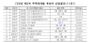 서울시, 신정역1구역 등 신통기획 후보지 11곳 추가 선정