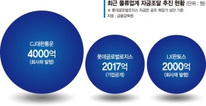 물류업계, 실탄 확보 총력… 회사채·IPO로 불확실성 대비