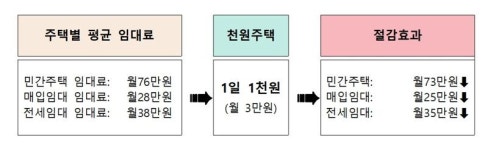 인천시, 12∼16일 천원주택 전세임대주택 예비입주자 모집