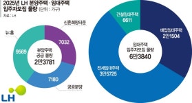 공급 가뭄 속 단비… LH,올 2만4천가구 역대급 분양