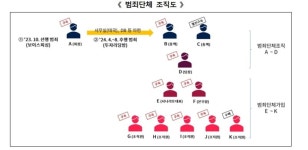 공모주 싸게 배정...방콕 거점 투자리딩방 일당 검거